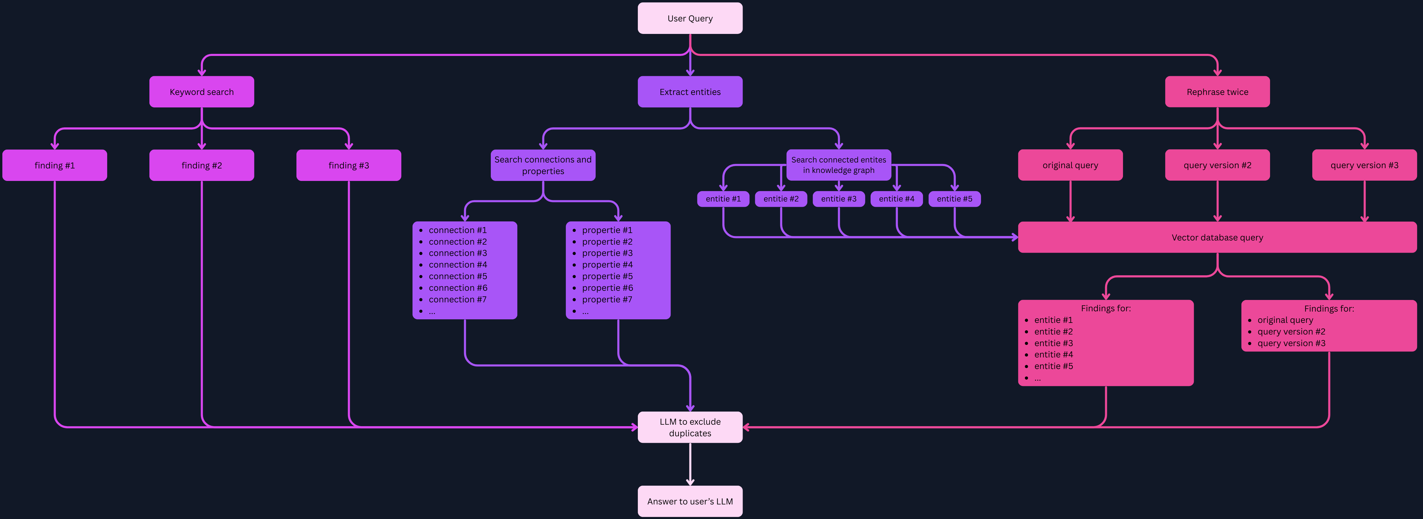 RAG pipeline functionality diagram